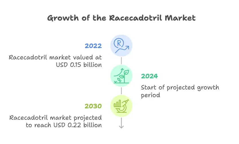 Racecadotril Market Overview
