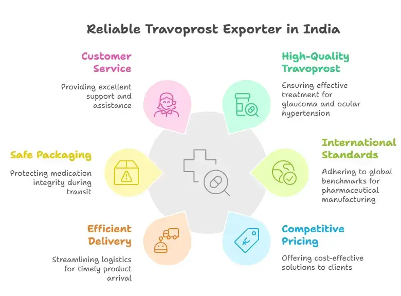 Reliable Travoprost Exporter in India