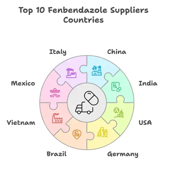 Top Fenbendazole Suppliers Countries