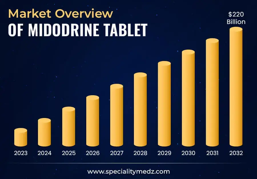 Market Overview of Midodrine Tablet - Specialitymedz