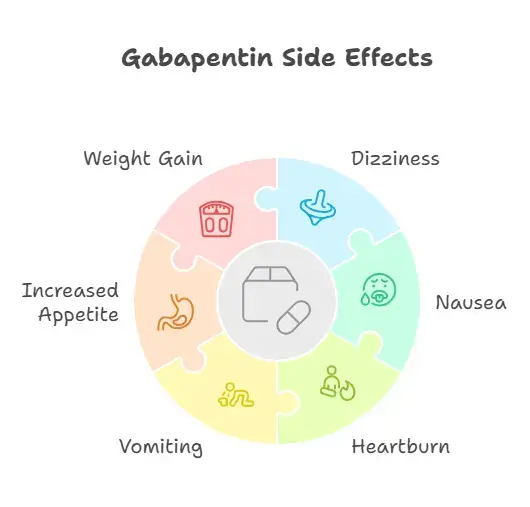 Side effects of Gabapentin