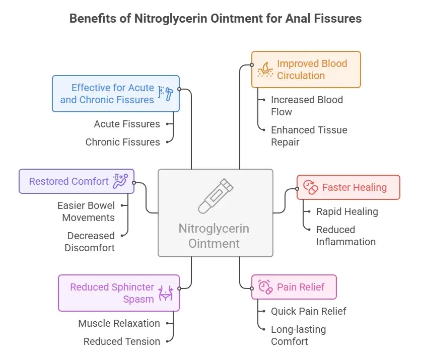 Benefits Nitroglycerin ointment - Specialitymedz