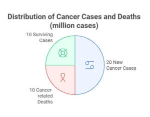 Anti cancer report