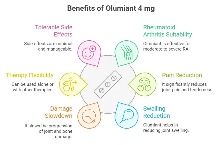 Benefits of Olumiant 4 mg