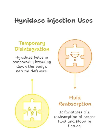 Hynidase injection Uses