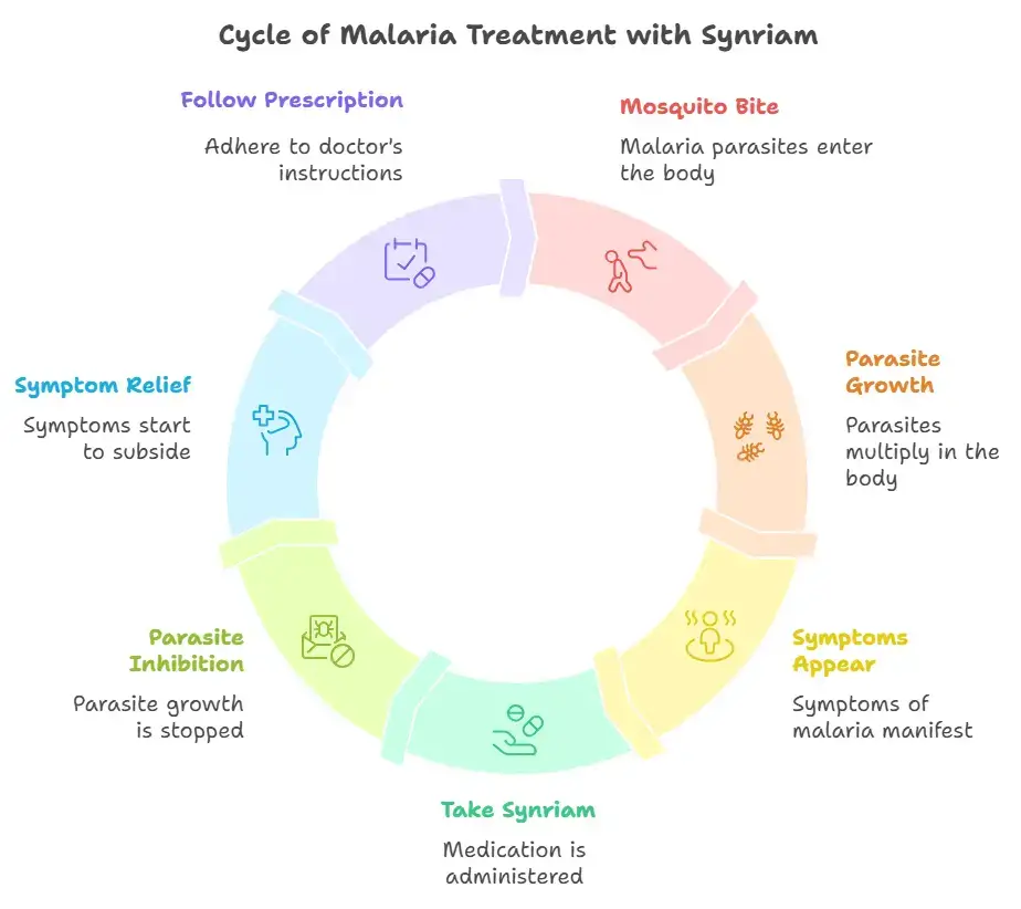 What is Synriam used for