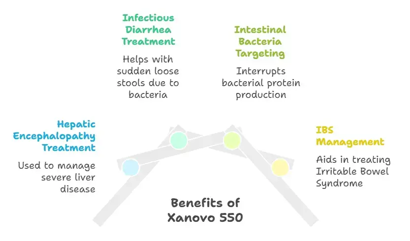 Benefits of Xanovo 550 tablet