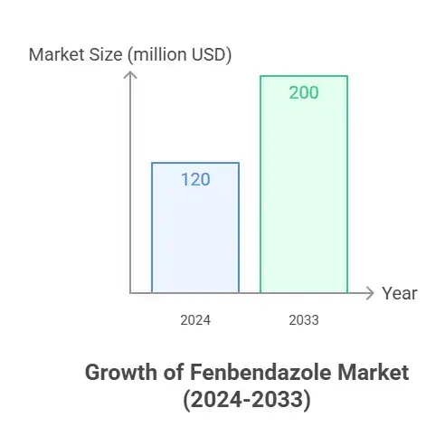 Global Market of Fenbendazole