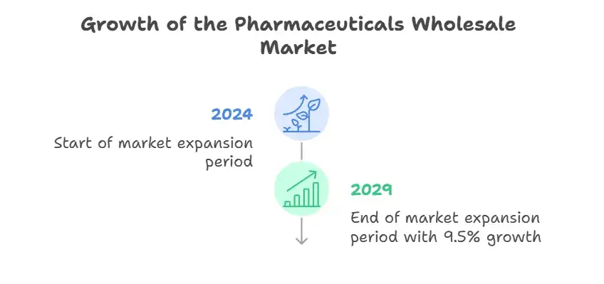 Pharmaceuticals Wholesale and Distribution Market Analysis