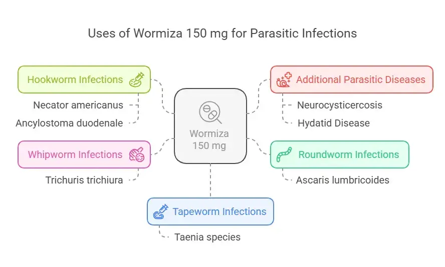 Uses of Wormiza 150 mg