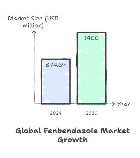 Global Demand of Wormentel 500 mg tablets 
