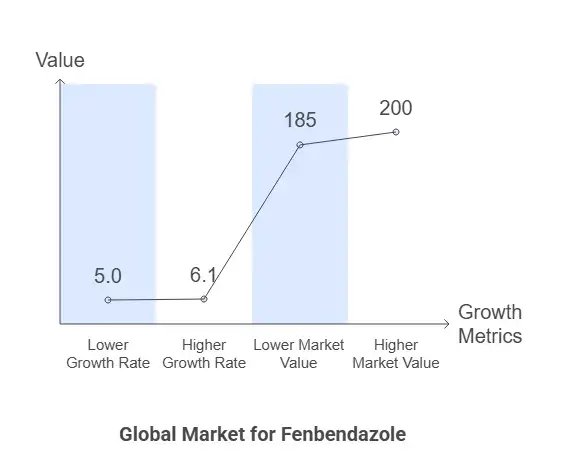 Global Market for Fenbendazole