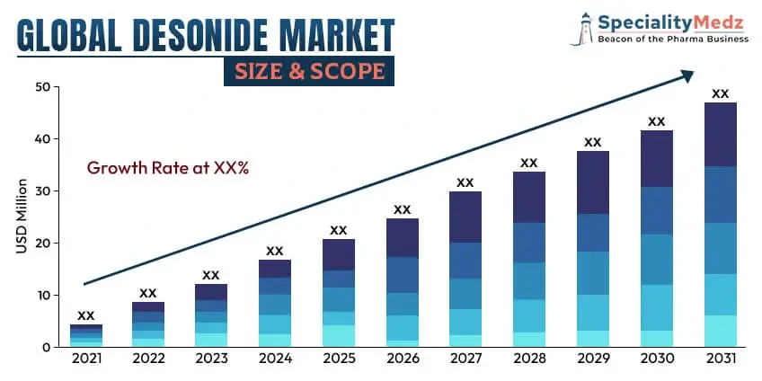Global Market Presence and Popularity of Desonide Ointment

