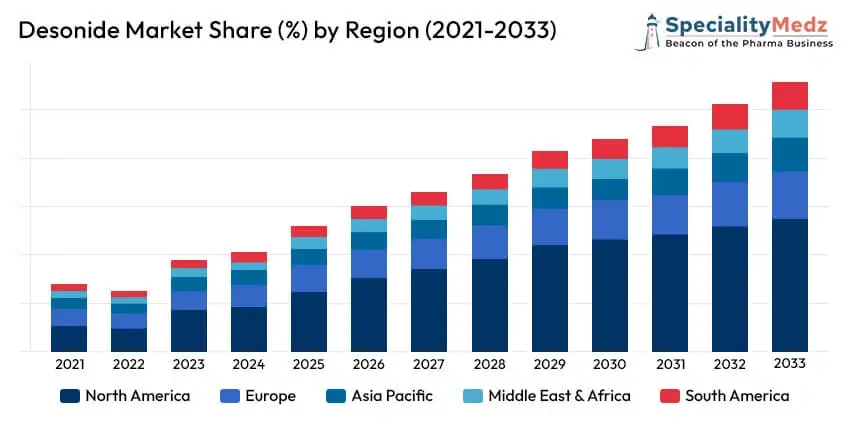 Global Generic Drugs Market by Region