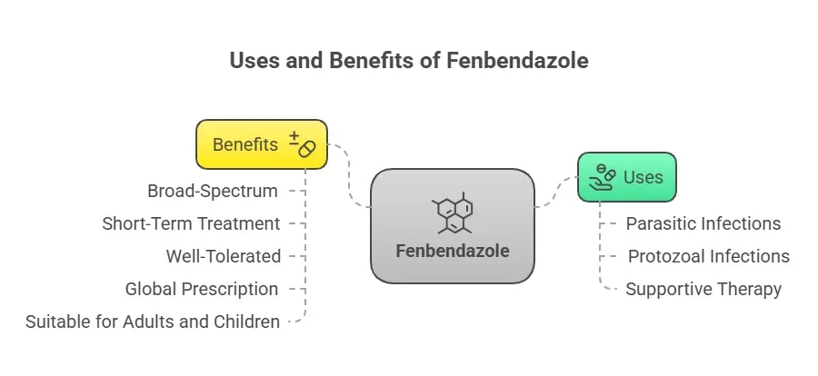 Uses & benefits of Fenbendazole