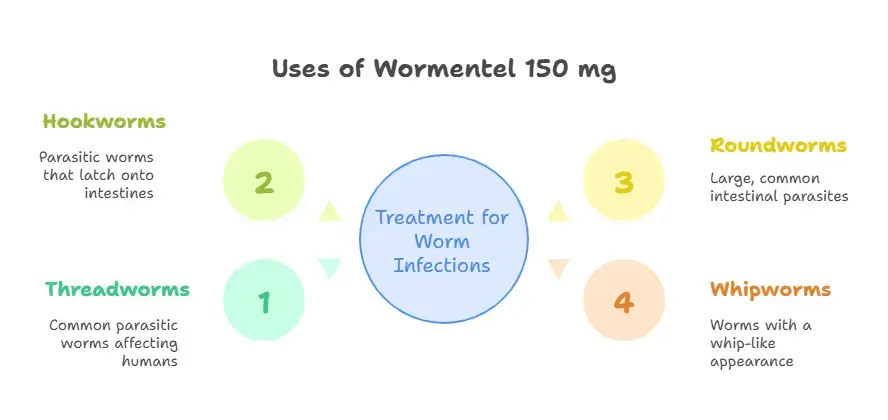 Uses of Wormentel 150 mg