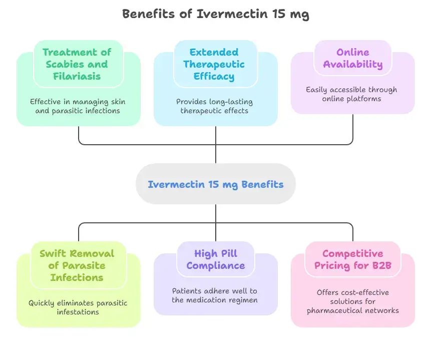 Benefits of Ivermectin 15 mg