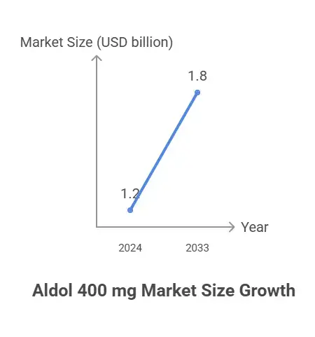 Aldol 400 mg Market 