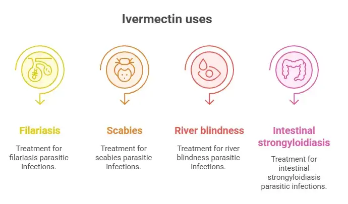 Ivermectin uses 