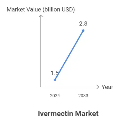 Ivermectin Market Overview 