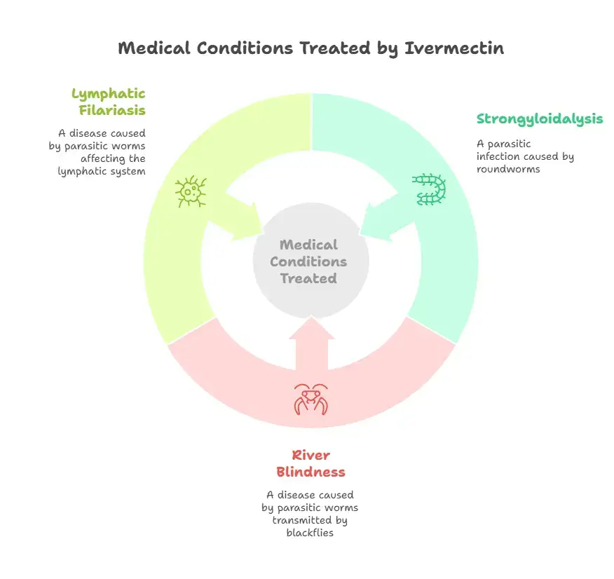 Medical Conditions Treated by Ivermectin