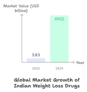 Global Market of Indian Weight Loss Drugs